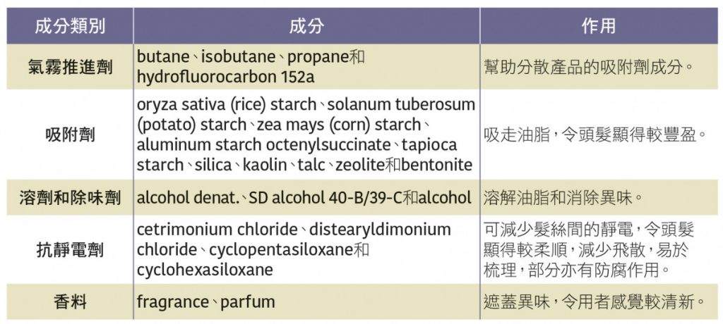 治未病-消委會報告-乾洗髮產品