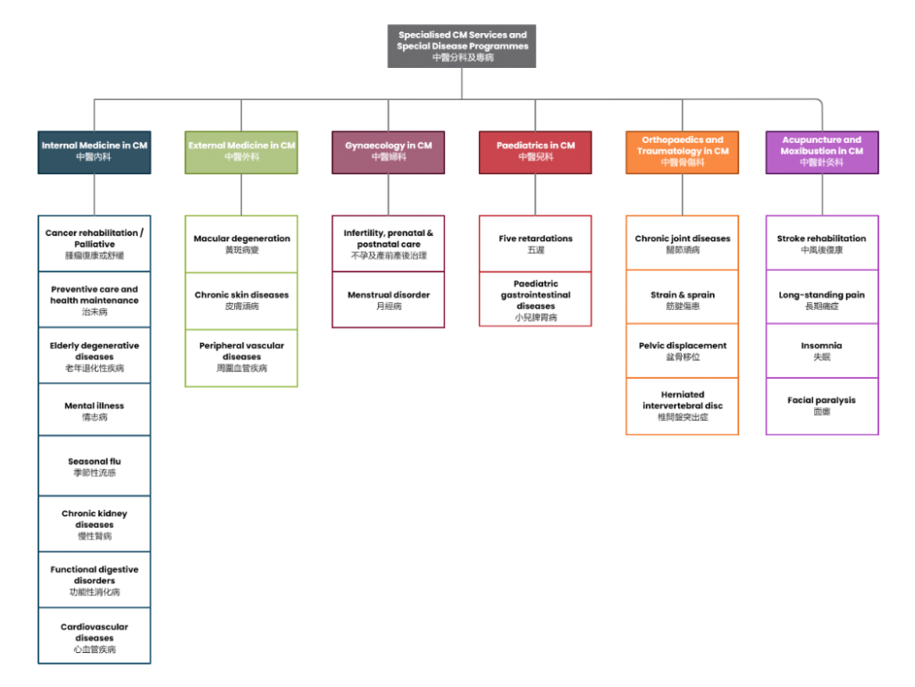 治未病-基層醫療-中醫養生-中西醫協作-香港中醫醫院